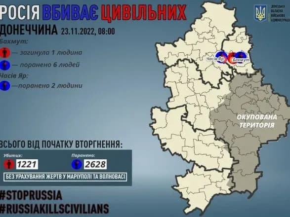 Донеччина: окупанти минулої доби вбили одного цивільного та поранили ще вісьмох