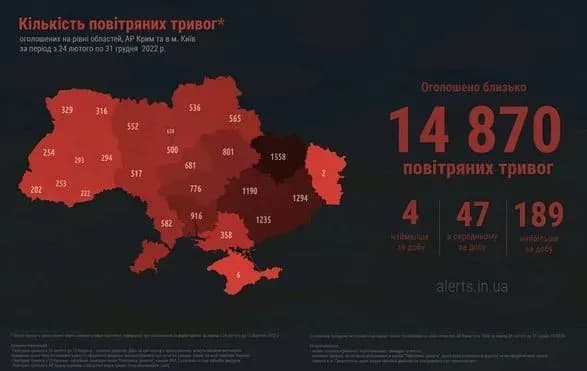 Майже 15 тисяч повітряних тривог пролунало в Україні у 2022 році