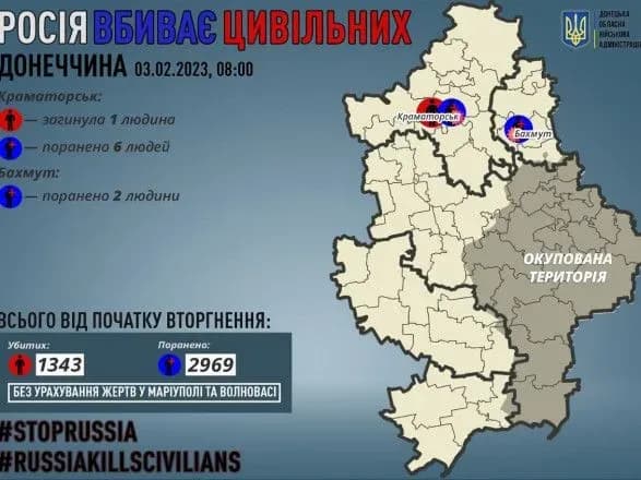 Донецька область: окупанти вбили одного мирного жителя, ще вісім осіб отримали поранення