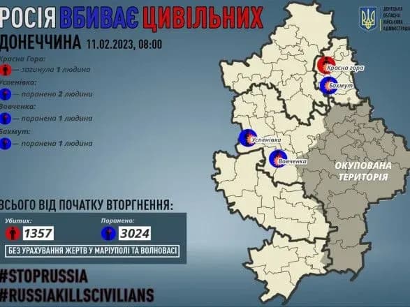 За минулу добу на Донеччині росіяни вбили одного жителя, ще 4 дістали поранень - голова ОВА