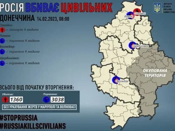 Окупанти вбили у Донецькій області одного цивільного, ще три особи отримали поранення