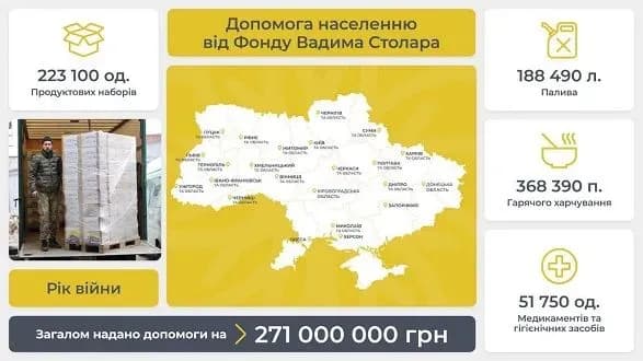 Наталія Приходько: за рік війни Фонд Вадима Столара надав понад 223 тис. проднаборів