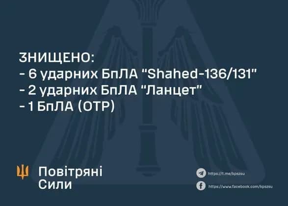 ЗСУ знищили 9 російських безпілотників - Повітряні Сили
