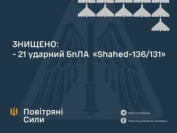ЗСУ знищили 21 ворожий безпілотник - Повітряні Сили