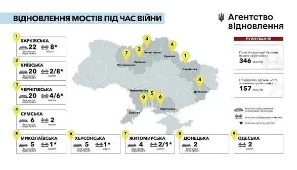 У Держагентстві відновлення розповіли, скільки зруйнованих мостів в Україні вже відбудовано