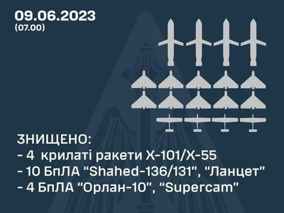 В украинском небе было уничтожено 4 крылатые ракеты, 10 ударных дронов и 4 разведывательных БПЛА - Воздушные Силы
