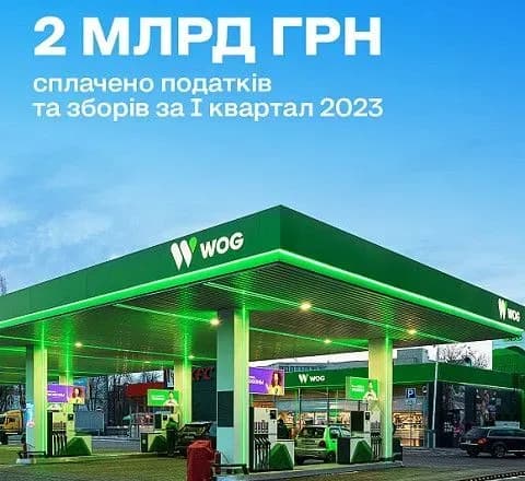 Понад 2 млрд грн податків та зборів сплатив WOG за І квартал 2023