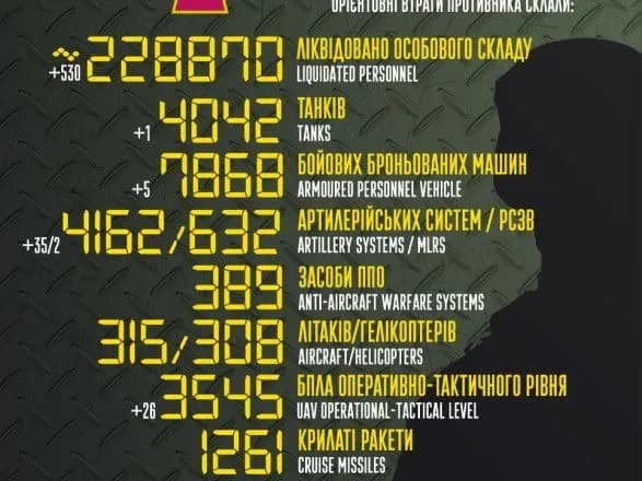 Генштаб: за добу Сили оборони збили 26 ворожих дронів і знищили 45 артилерійських систем