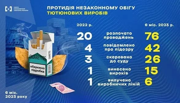 Незаконный оборот табачных изделий: БЭБ за полгода изъяло оборудования и товаров на 750 млн грн