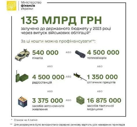 Мінфін від початку року продав військових облігацій на 135 млрд гривень
