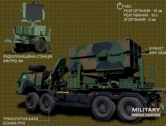 У Міноборони розповіли, що являє собою батареї ППО NASAMS, які захищають українське небо