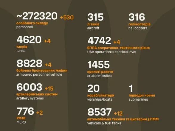 Ще плюс 530: Генштаб оновив дані про ліквідованих окупантів
