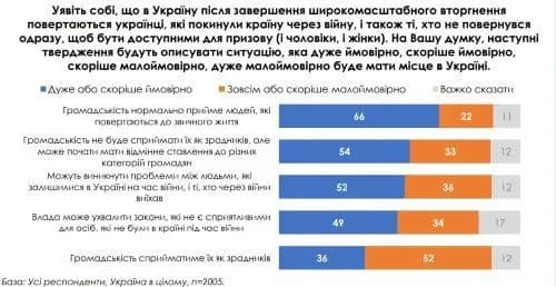 Соціологія свідчить про можливість конфліктів між українцями, які виїхали на час війни, та тими, хто залишився
