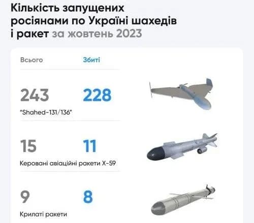 Українська ППО за жовтень збила 228 "шахедів", 8 крилатих ракет та 11 ракет Х-59
