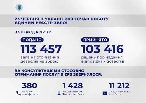 Более 100 тысяч разрешений украинцы получили через Единый реестр оружия — МВД