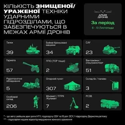 Армія дронів пошкодила понад 200 одиниць ворожої техніки