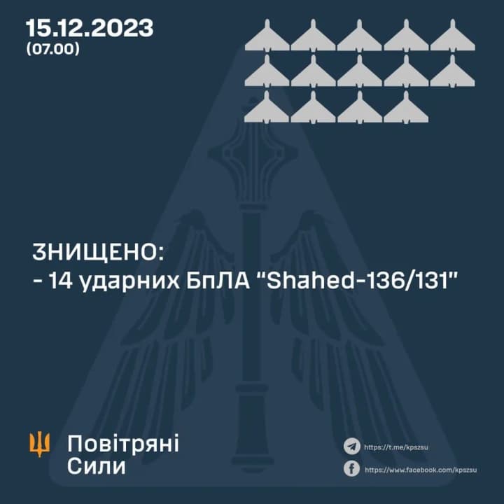 За ніч Повітряні Сили знищили 14 ворожих безпілотників