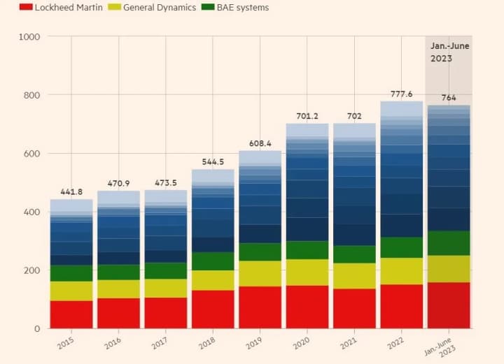 Defence demand: global arms orders continue to grow despite order backlogs