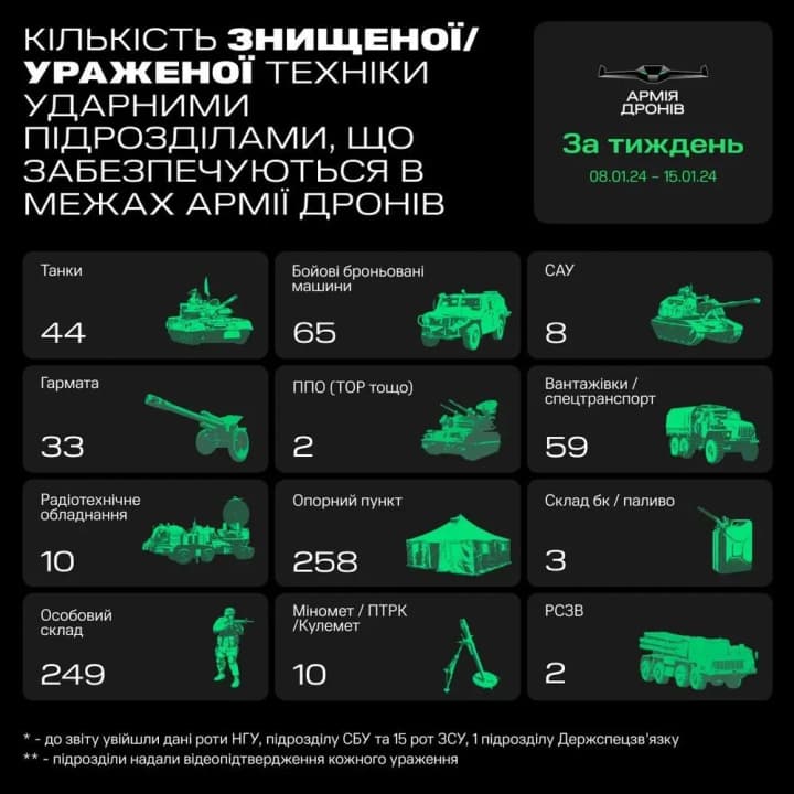 Армія дронів за тиждень "відмінусувала" дві системи ППО та 44 танки