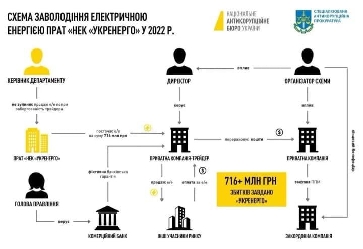 716 млн грн збитків "Укренерго": суд відправив під варту директора ТОВ "Юнайтед Енерджі" Короткевича-Лещенка
