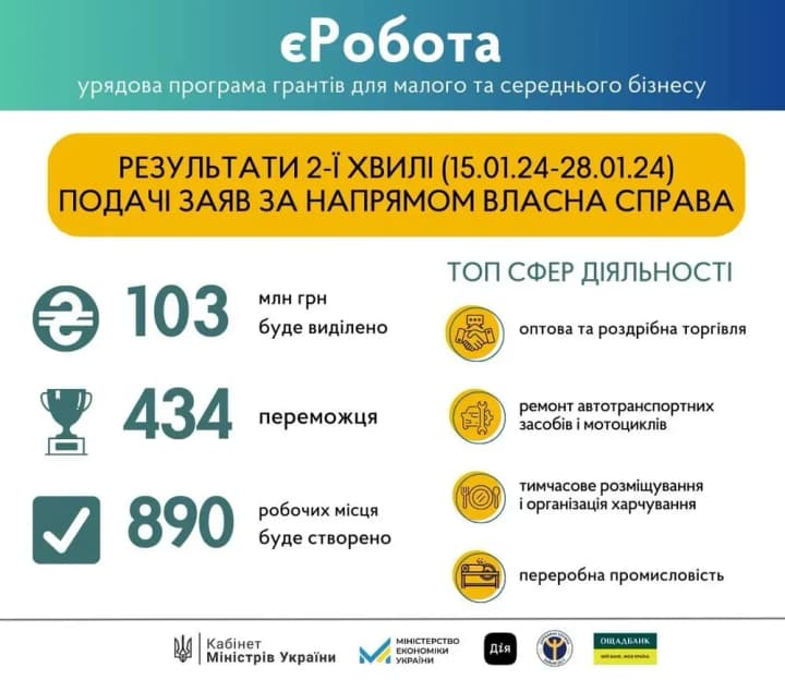 The state will allocate UAH 103 million for microgrants for 434 winners of the second wave of the Own Business program