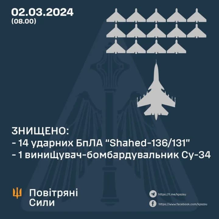 ППО збила 14 іранських безпілотників "Shahed" та винищувач-бомбардувальник Су-34