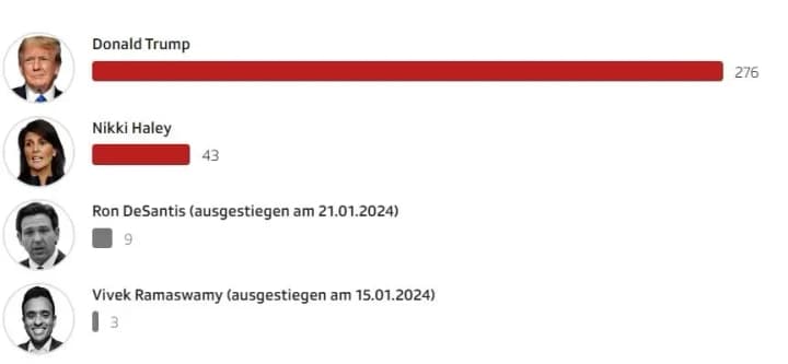 Колишній президент США Трамп виграв праймеріз республіканців у Північній Дакоті