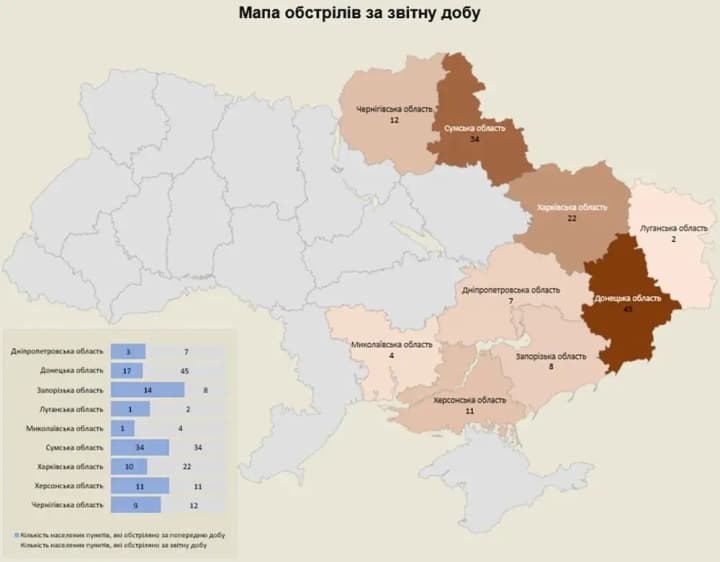 Russian army attacks 9 regions of Ukraine overnight, shelling 208 infrastructure objects - report