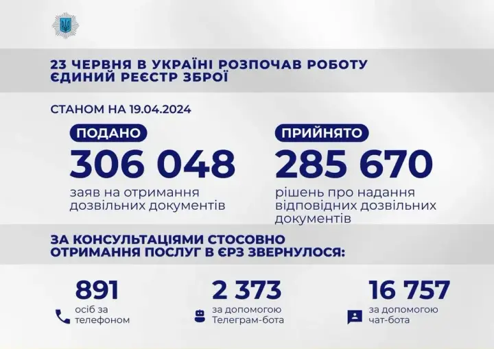 Понад 285 тисяч дозволів на зброю видано через Єдиний реєстр зброї України