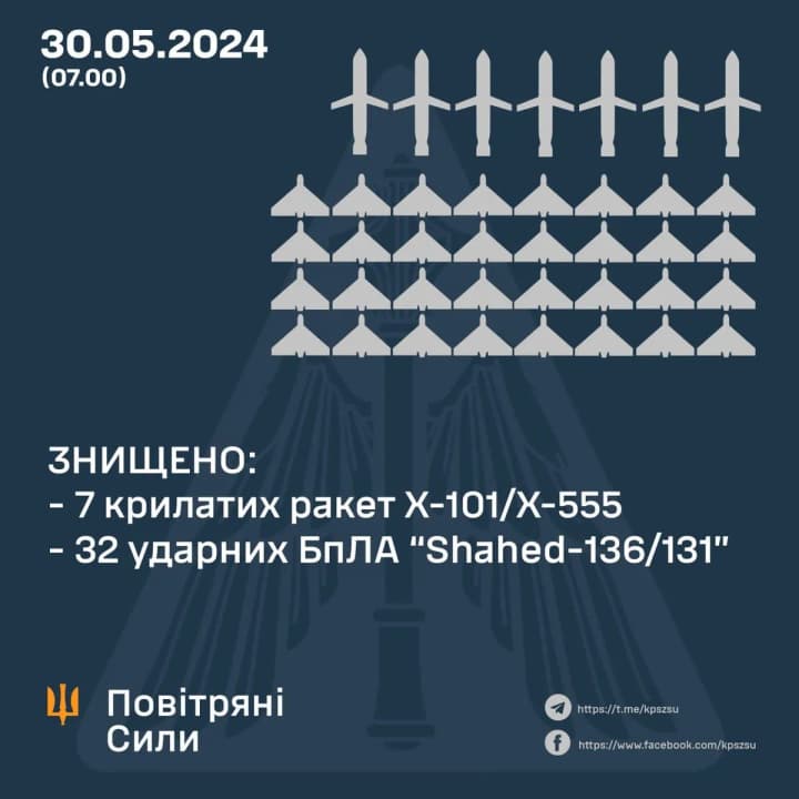 Протиповітряна оборона знищила 7 крилатих ракет і 32 ударних безпілотника під час нічних ударів