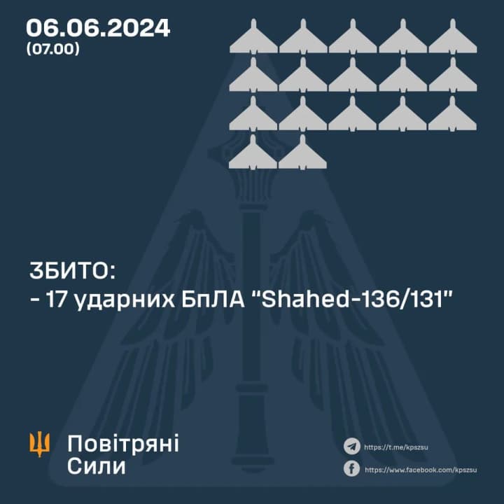 Air defense destroyed 17 of 18 enemy UAVs