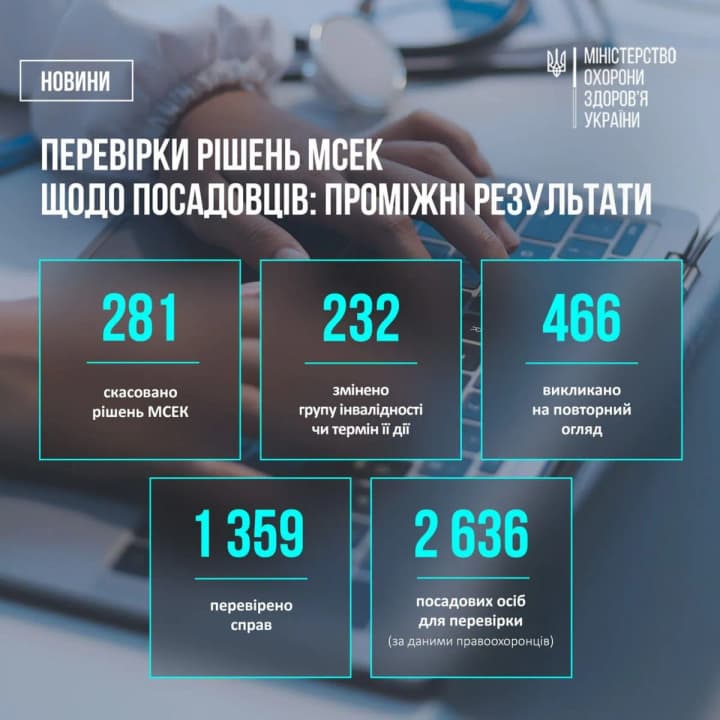 Перевірки рішень МСЕК:  інвалідність скасовано майже 300 посадовим особам