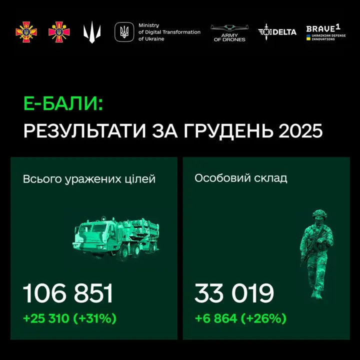 Украинские военные в декабре ликвидировали более 33 тысяч россиян дронами: установлен рекорд е-Баллов