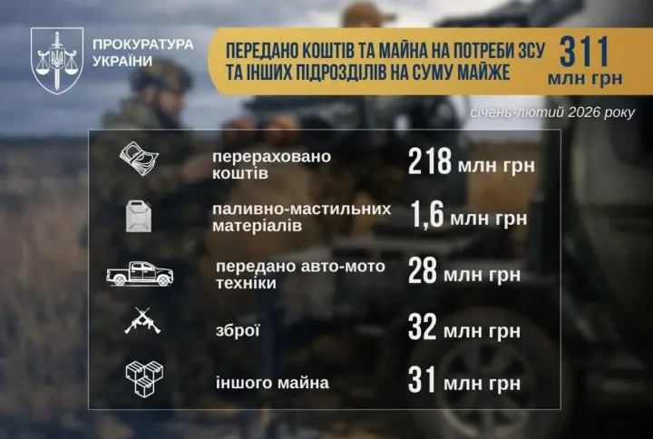 Генпрокурор заявив, що протягом січня-лютого українським захисникам передали майна та коштів на майже 311 млн грн