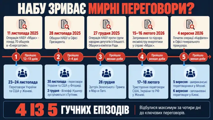 Дії НАБУ за день до переговорів у москві свідчать: Трамп може лише тиснути на Україну, бо на росію він тиснути не може - експерти