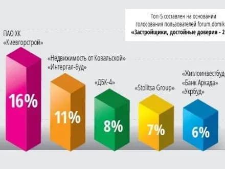 kiyivmiskbud-viznali-naybilsh-nadiynim-zabudovnikom-2016-roku