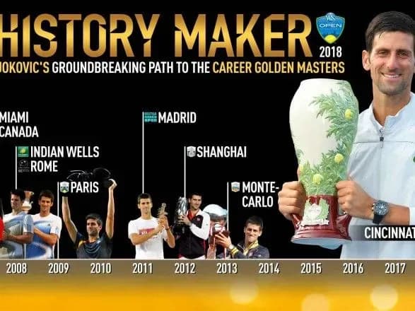 tenisist-dzhokovich-peremig-federera-u-finali-zmagan-u-tsintsinnati