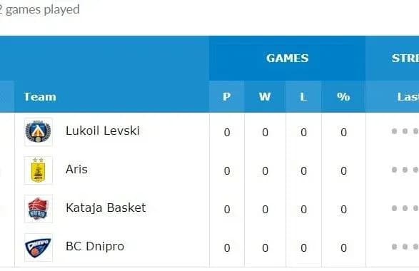cherkaski-mavpi-ta-dnipro-diznalisya-supernikiv-u-grupakh-kubku-yevropi-fiba