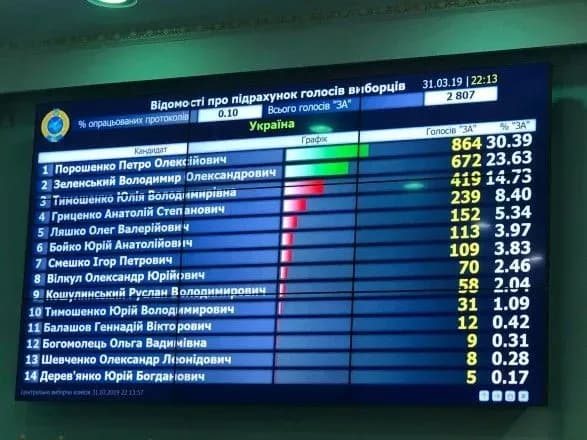 tsvk-pochalo-oprilyudnennya-danikh-pidrakhunku-golosiv-vibortsiv