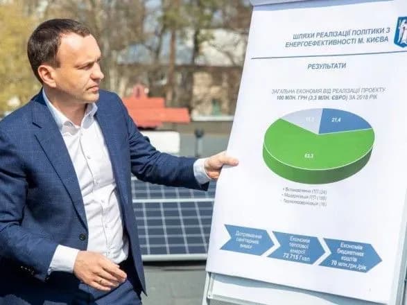 kiyiv-ye-liderom-zaluchennya-investitsiy-v-energozberezhennya-osvitnoyi-galuzi-kmda
