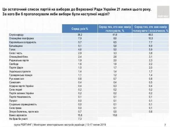 nove-sotsiologichne-opituvannya-do-vr-vse-sche-prokhodyat-pyat-partiy