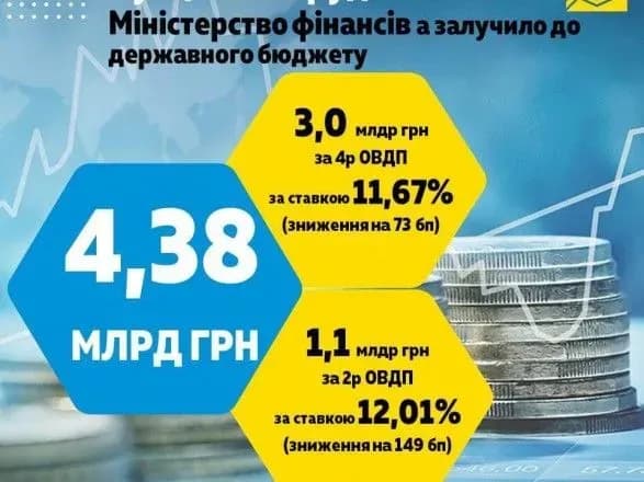 minfin-zaluchiv-na-auktsionakh-sche-4-4-mlrd-grn-vid-prodazhu-derzhobligatsiy