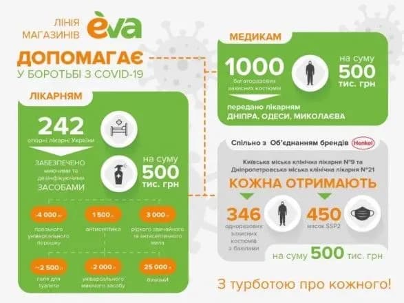 liniya-magaziniv-eva-realizuvala-tri-sotsialni-proyekti-z-dopomogi-medikam