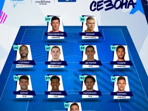 messi-ta-ronaldu-ne-potrapili-do-simvolichnoyi-komandi-sezonu-ligi-chempioniv