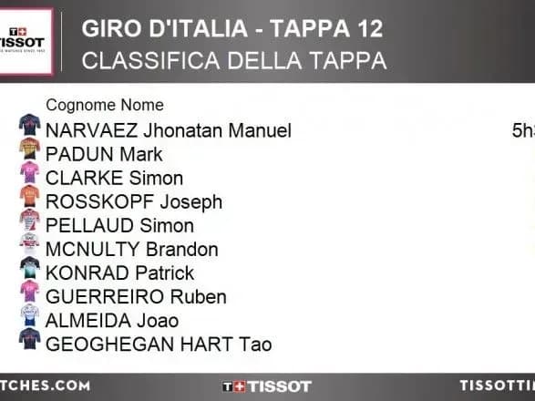 ukrayinskiy-velogonschik-stav-prizerom-etapu-dzhiro-ditaliya