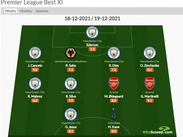 zinchenko-ta-shestero-gravtsiv-manchester-siti-uviyshli-do-simvolichnoyi-zbirnoyi-turu-apl