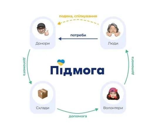 pidmoga-peretvorilas-na-platformu-dlya-poshuku-volonteriv-iz-rozgribannya-zavaliv-ta-vidbudovi-budinkiv