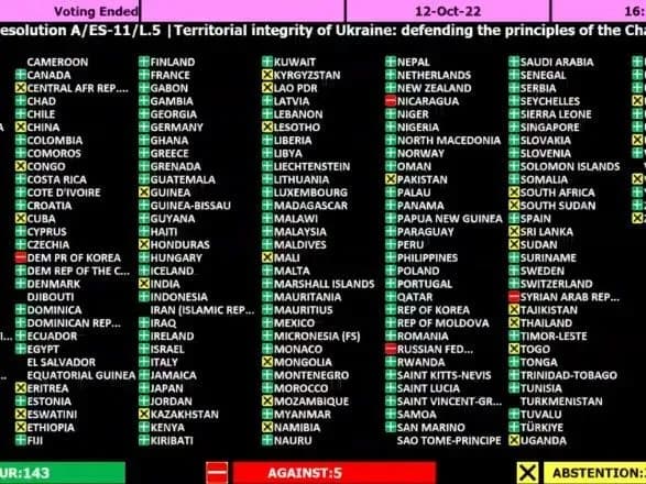 genasambleya-oon-pidtrimala-rezolyutsiyu-pro-teritorialnu-tsilisnist-ukrayini