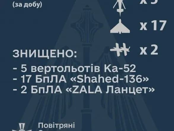 povitryani-sili-za-dobu-zbili-19-droniv-kamikadze-ta-pyat-udarnikh-vertolotiv-voroga