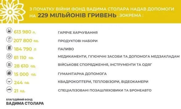 blagodiyniy-fond-vadima-stolara-pidbiv-pidsumki-diyalnosti-za-rik